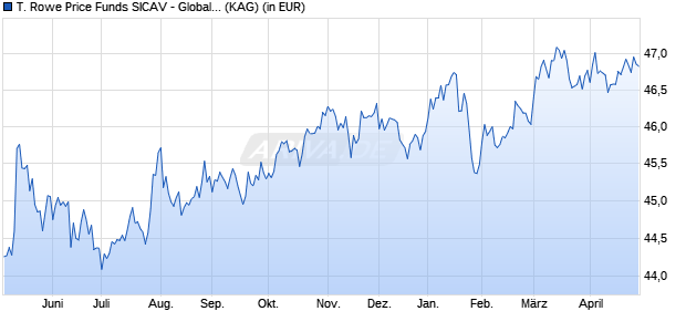 Performance des T. Rowe Price Funds SICAV - Global High Yield Bond Fund Z USD (WKN 767353, ISIN LU0133083732)