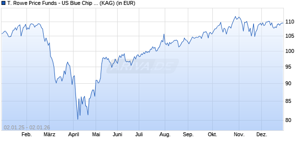 Performance des T. Rowe Price Funds - US Blue Chip Equity Fund A (WKN 767358, ISIN LU0133085943)