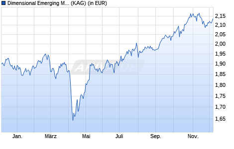 Performance des Dimensional Emerging Markets Value Fund SEK Acc (WKN A116H4, ISIN IE00BN898381)