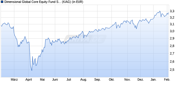 Performance des Dimensional Global Core Equity Fund SEK Acc (WKN A116H6, ISIN IE00BN897X17)