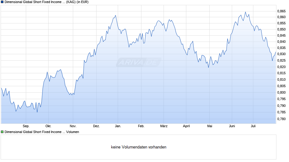 Dimensional Global Short Fixed Income Fund SEK Acc Chart