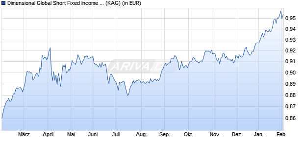 Performance des Dimensional Global Short Fixed Income Fund SEK Acc (WKN A116H8, ISIN IE00BN897W00)