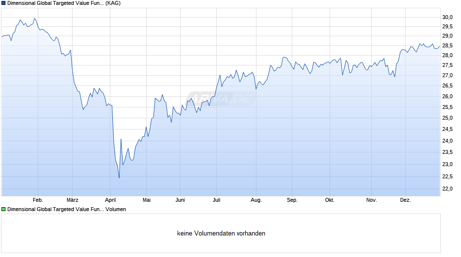 Dimensional Global Targeted Value Fund SEK Acc Chart