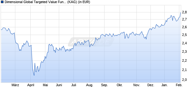 Performance des Dimensional Global Targeted Value Fund SEK Acc (WKN A116H9, ISIN IE00BN897Z31)