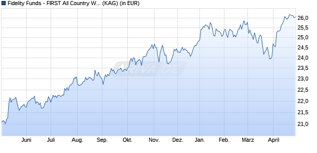 Performance des Fidelity Funds - FIRST All Country World Fund I Acc (USD) (WKN A12EXT, ISIN LU1132648962)