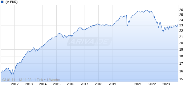 Euro Corporate Bond Fund Z Chart