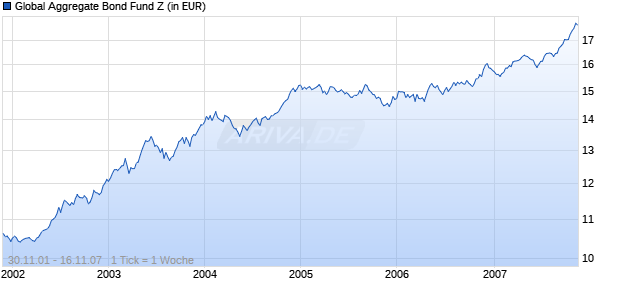 Global Aggregate Bond Fund Z Chart