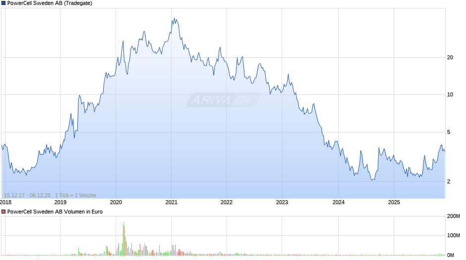 PowerCell Sweden Chart