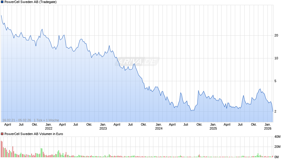 PowerCell Sweden Chart