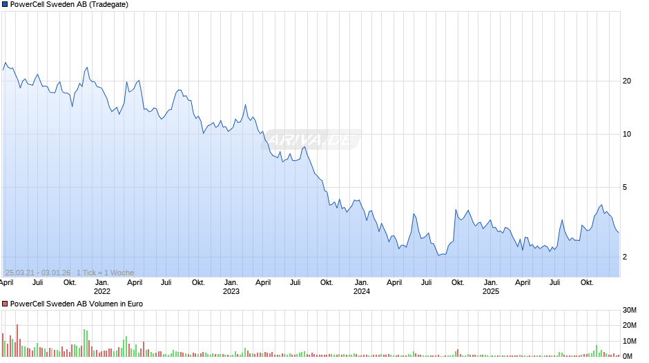 PowerCell Sweden Chart