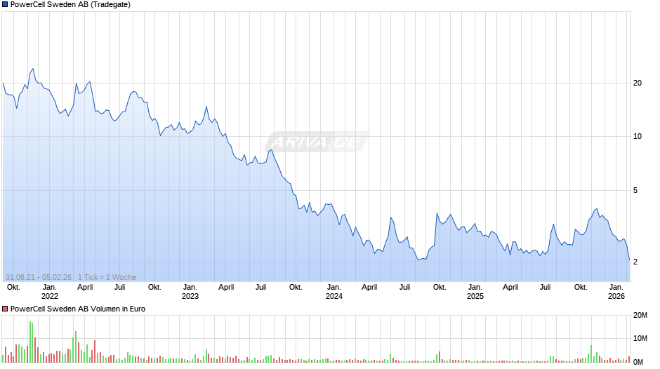 PowerCell Sweden Chart