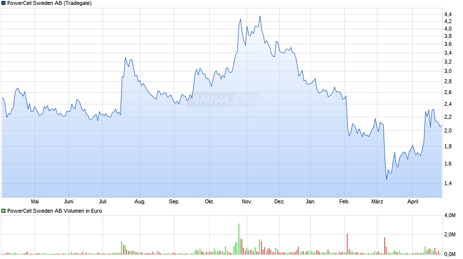 PowerCell Sweden Chart