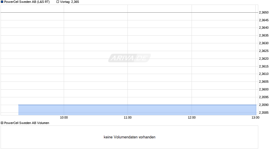 PowerCell Sweden Chart