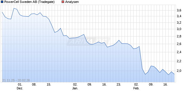 PowerCell Sweden AB Aktie