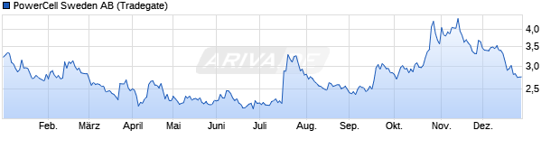 Chart Powercell Sweden