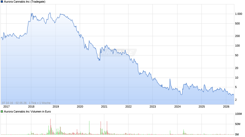 Aurora Cannabis Chart