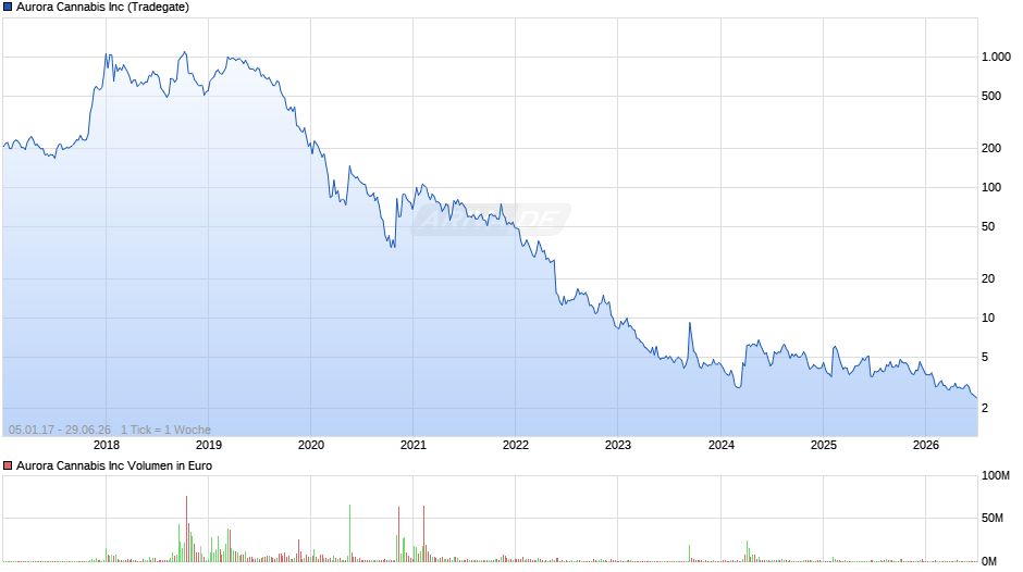 Aurora Cannabis Chart