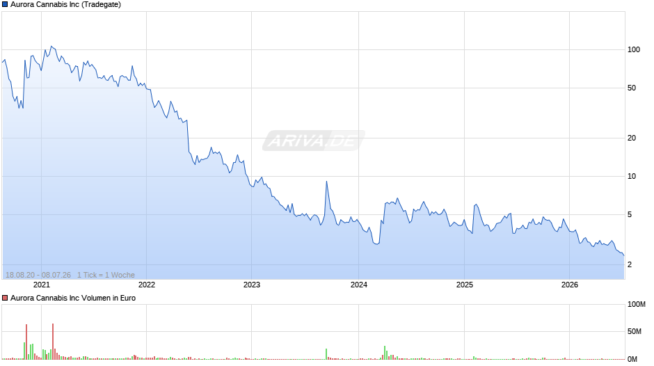 Aurora Cannabis Chart