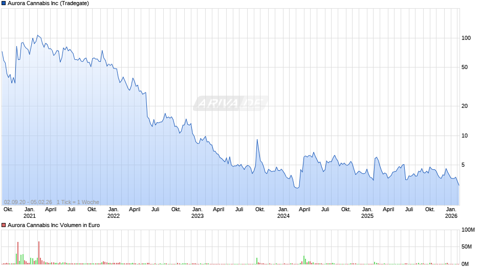Aurora Cannabis Chart