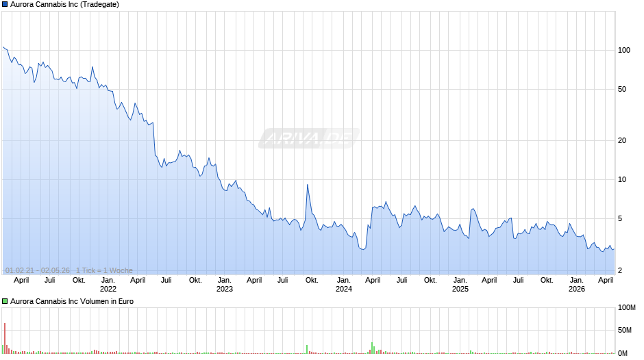 Aurora Cannabis Chart