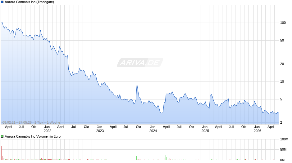Aurora Cannabis Chart