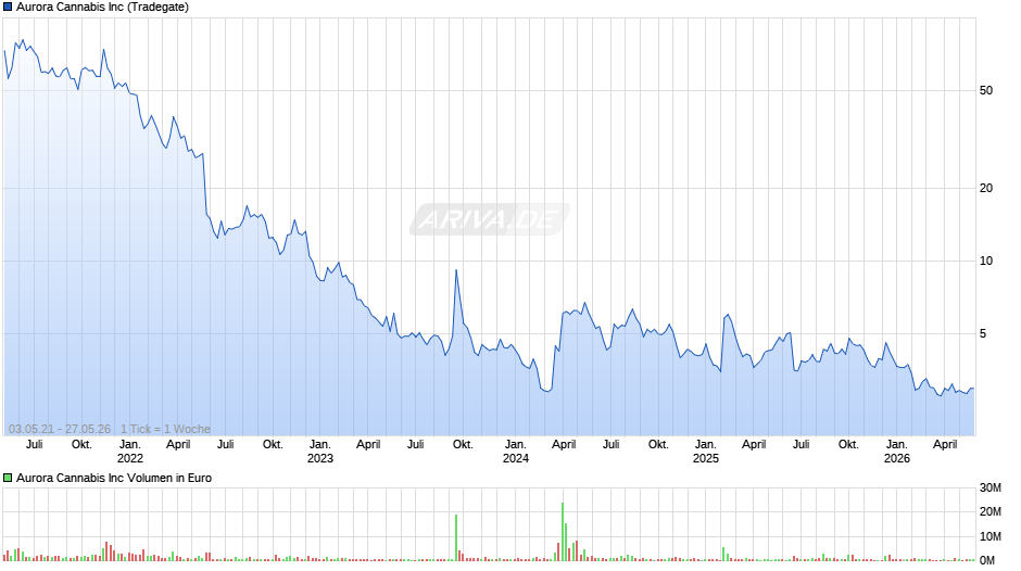 Aurora Cannabis Chart