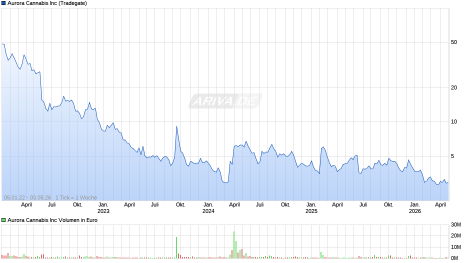 Aurora Cannabis Chart