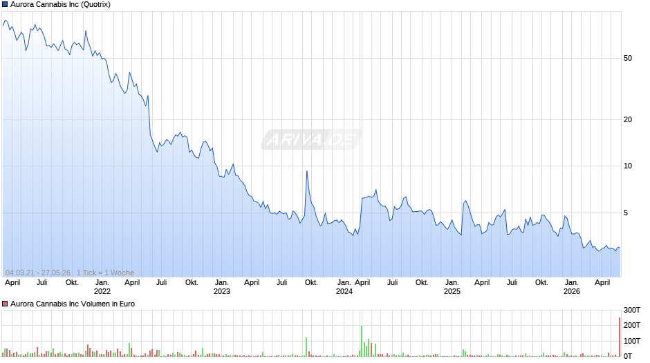 Aurora Cannabis Chart