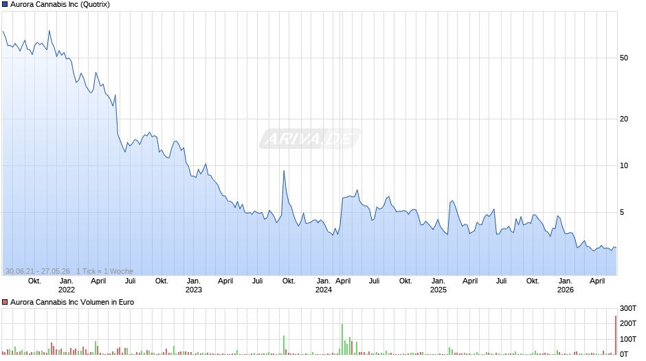 Aurora Cannabis Chart