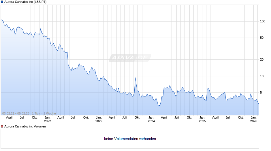 Aurora Cannabis Chart