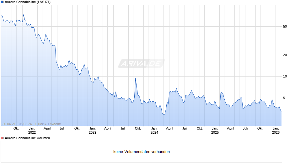 Aurora Cannabis Chart
