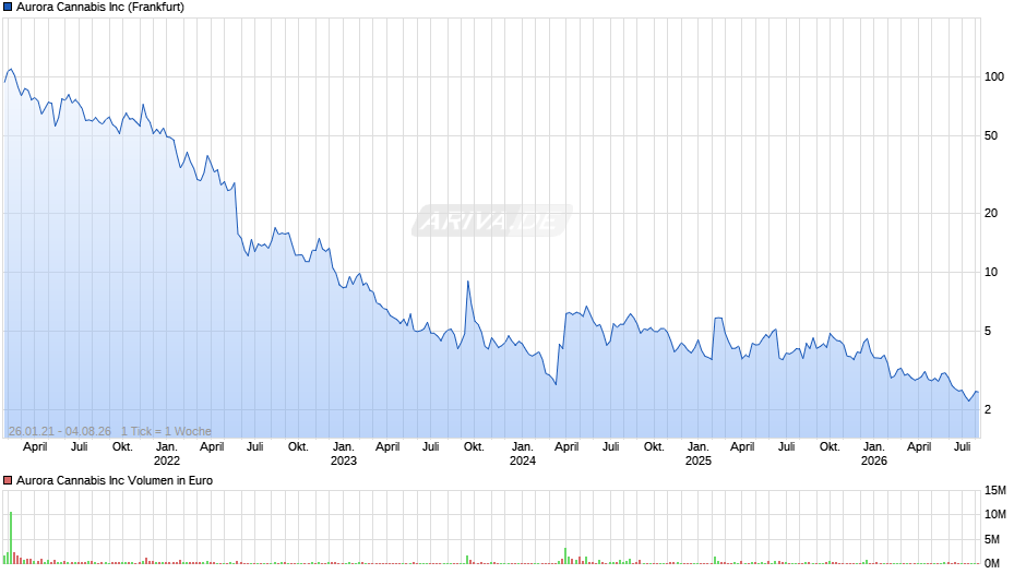 Aurora Cannabis Chart