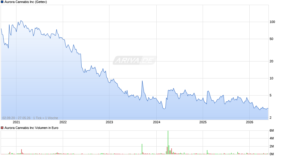 Aurora Cannabis Chart