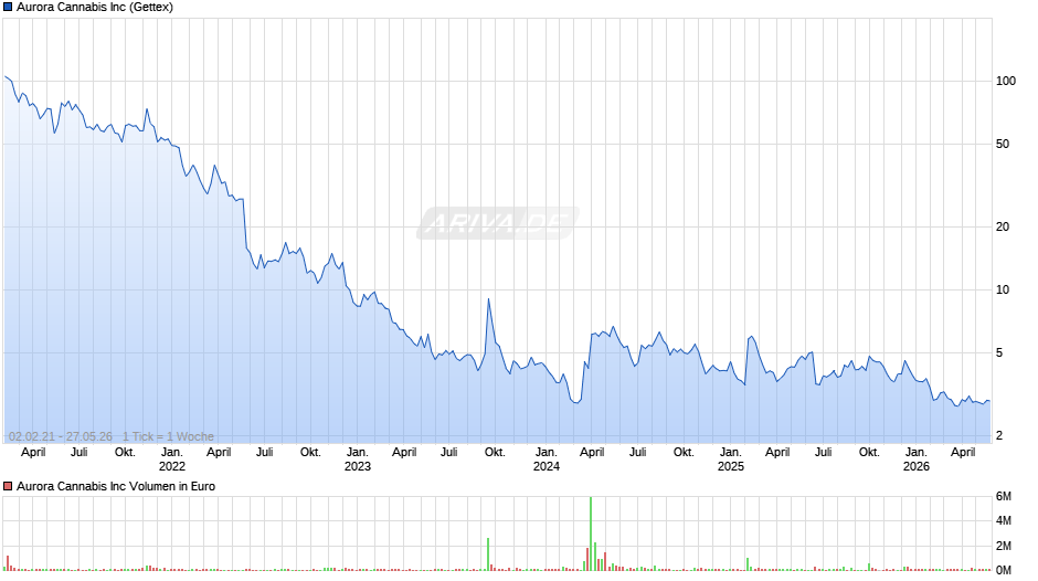 Aurora Cannabis Chart