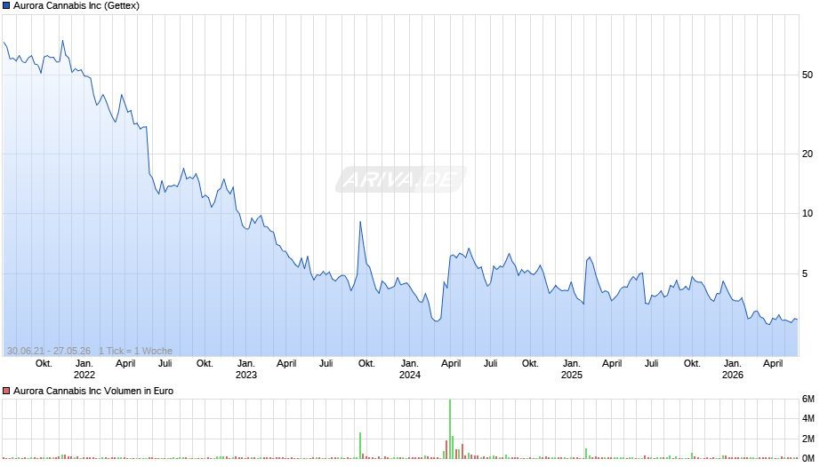 Aurora Cannabis Chart