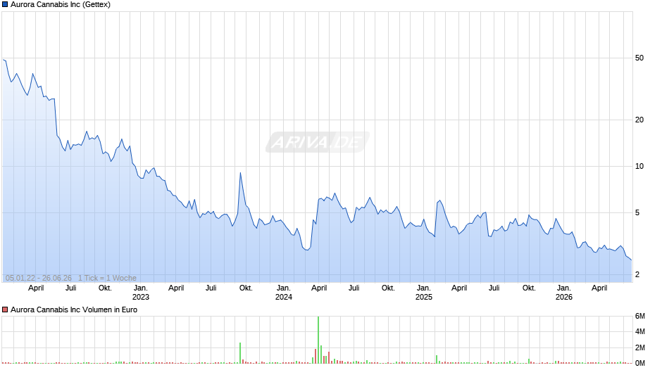 Aurora Cannabis Chart