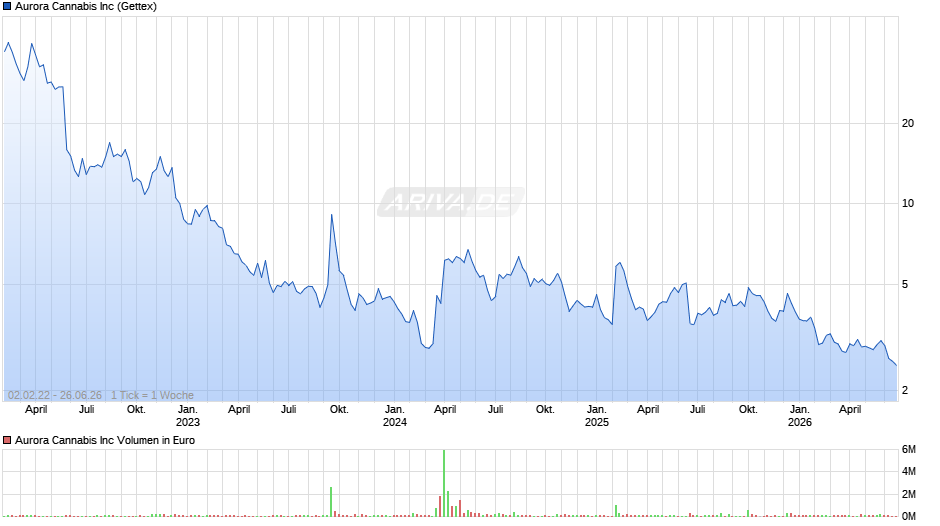 Aurora Cannabis Chart