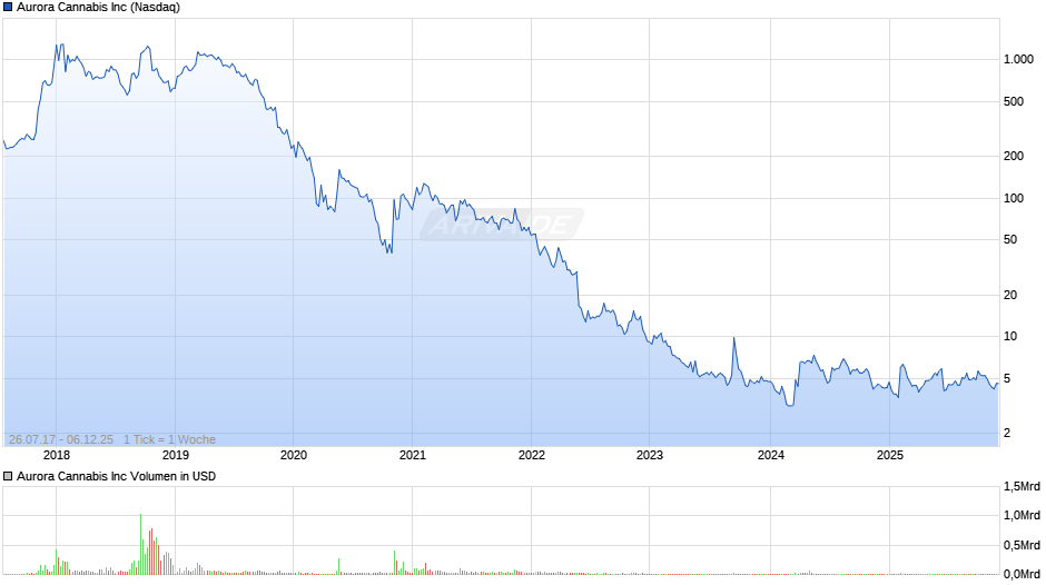 Aurora Cannabis Chart