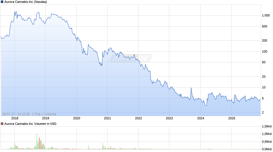 Aurora Cannabis Chart