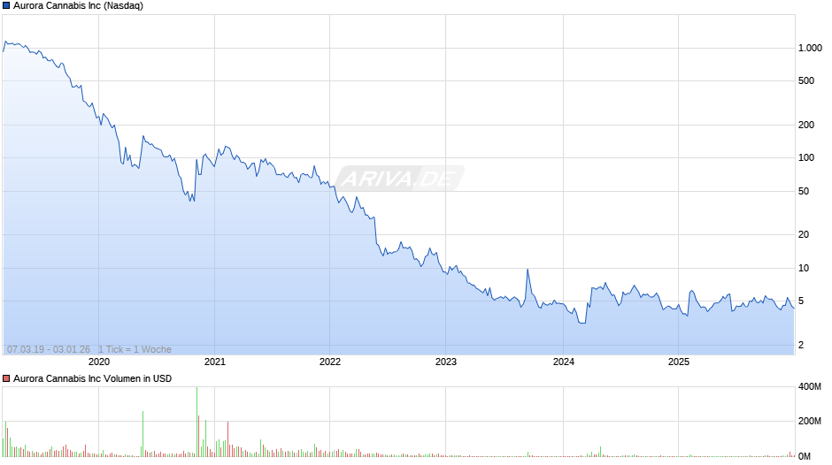 Aurora Cannabis Chart