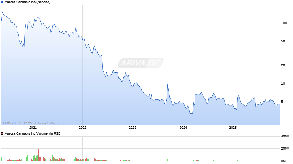 Aurora Cannabis Chart