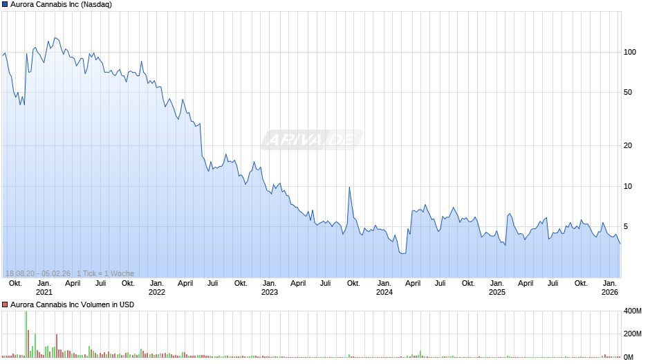 Aurora Cannabis Chart