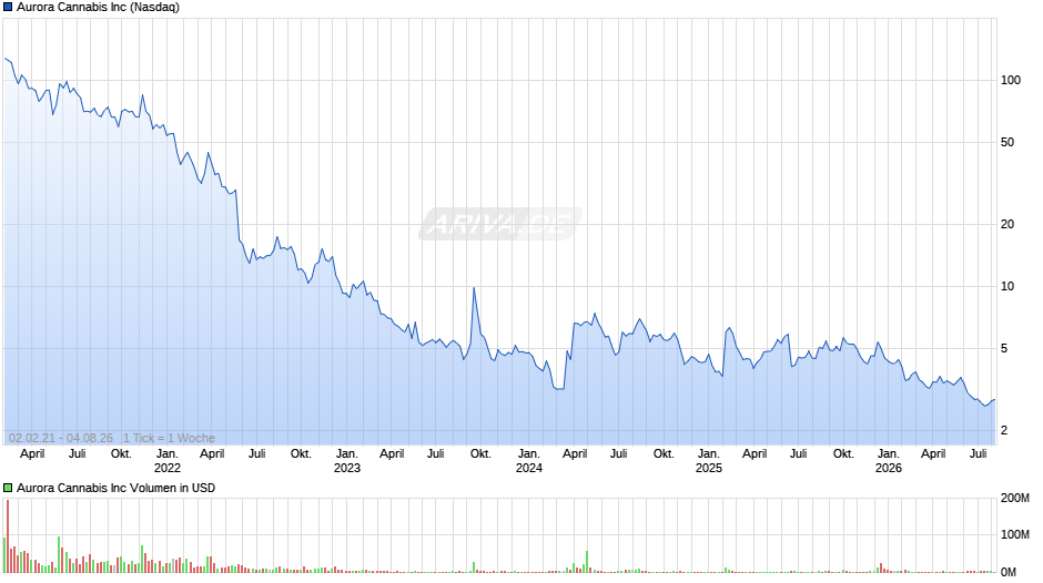 Aurora Cannabis Chart