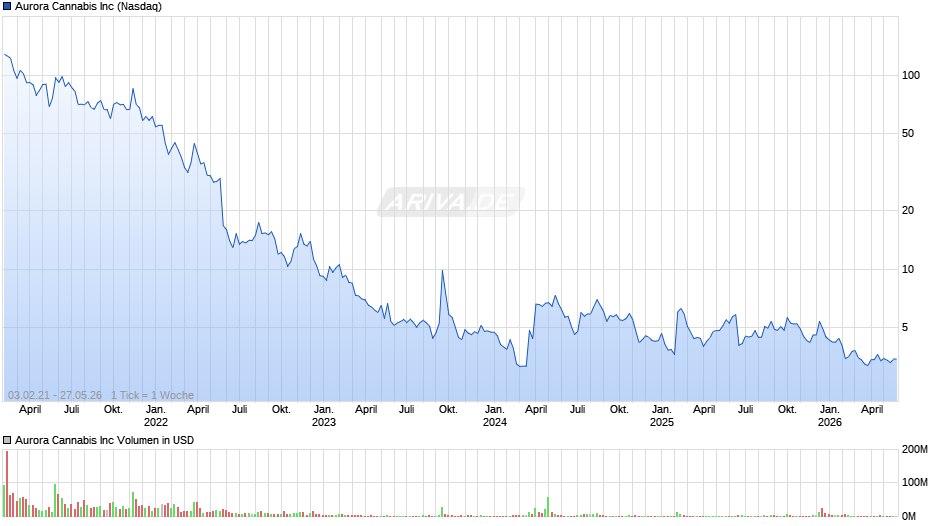 Aurora Cannabis Chart