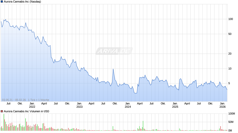 Aurora Cannabis Chart