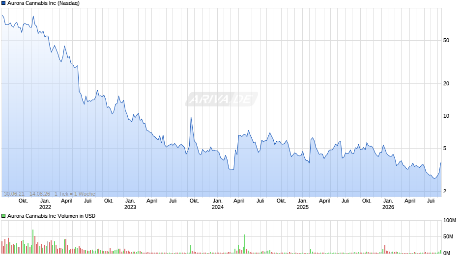 Aurora Cannabis Chart