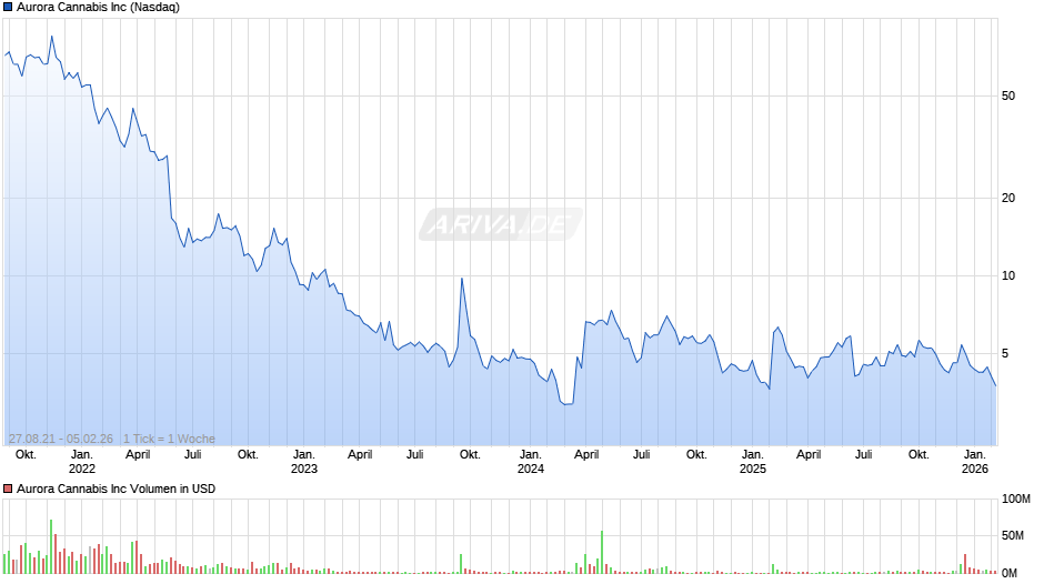 Aurora Cannabis Chart