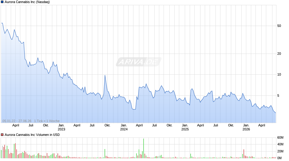 Aurora Cannabis Chart