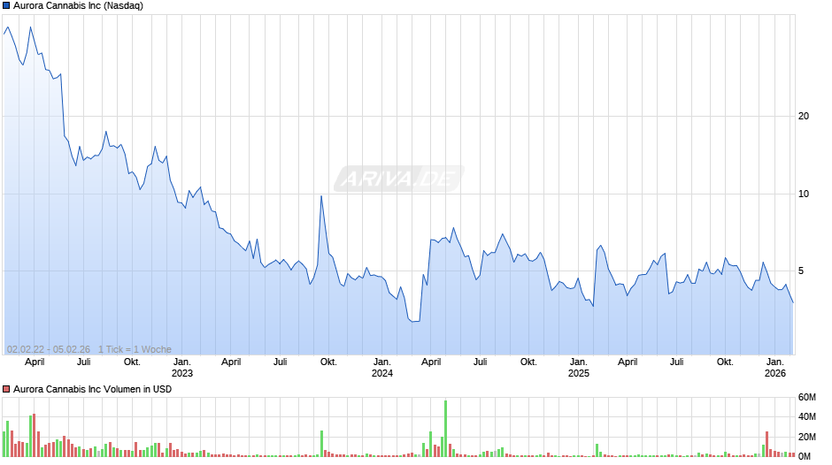 Aurora Cannabis Chart