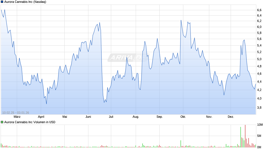 Aurora Cannabis Chart